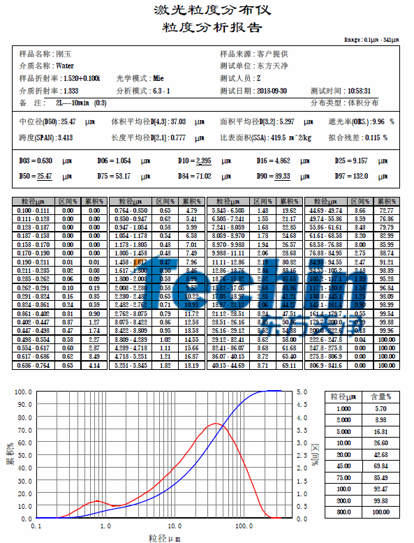 91视频在线观看儀器91视频电影网白剛玉粒度分析報告